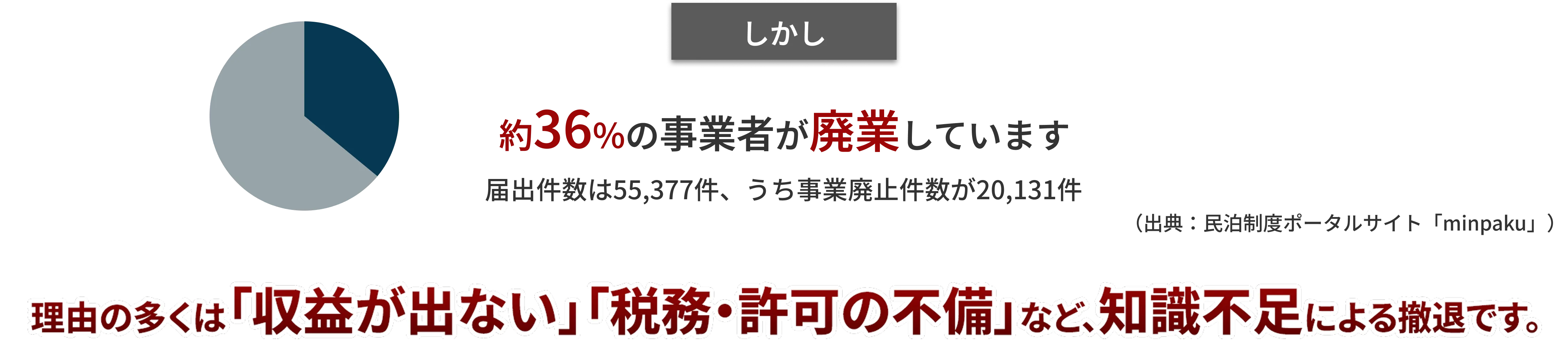 約36%の事業者が廃業しています 理由の多くは「収益が少ない」「税務・許可の不備」など知識不足による撤退です。