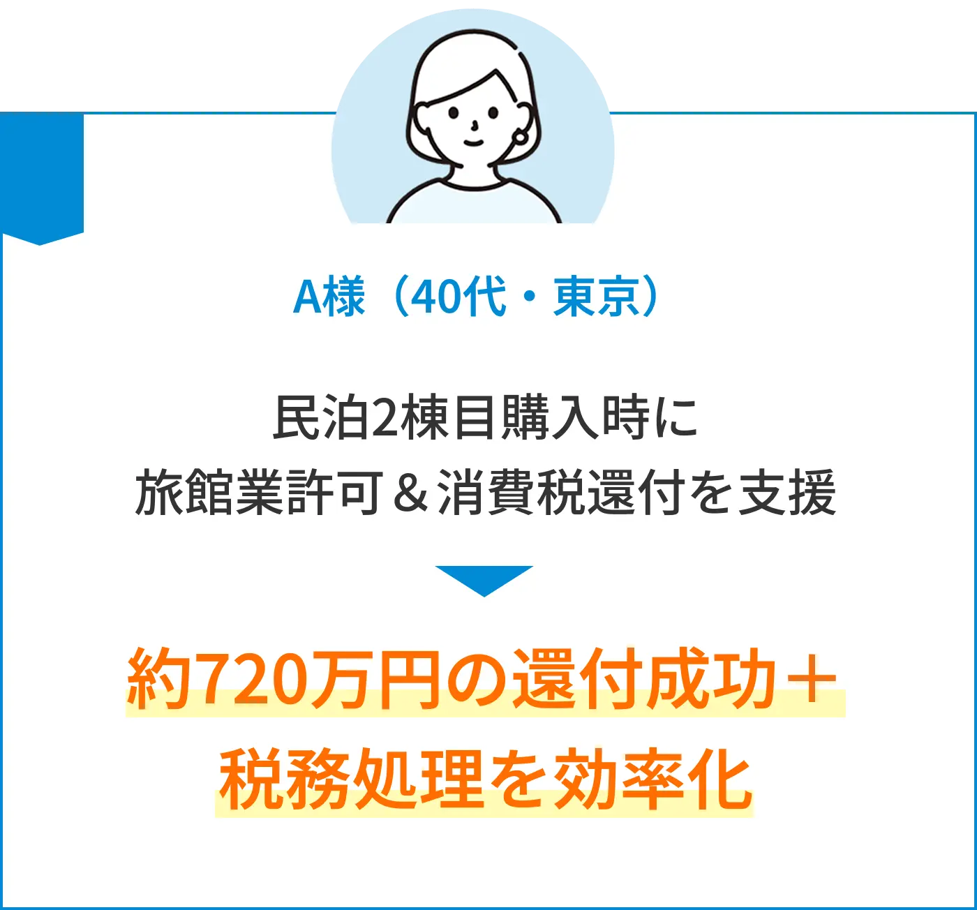 A様（40代・東京） 約720万円の還付成功＋税務処理を効率化